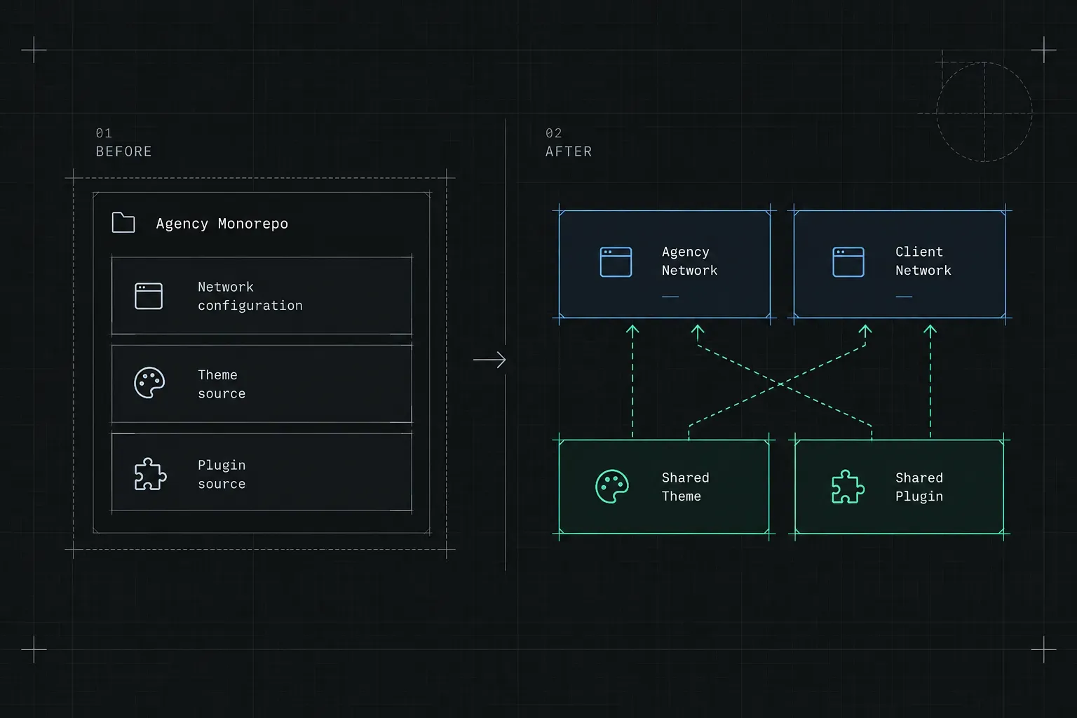 Architectural plan of portable software
