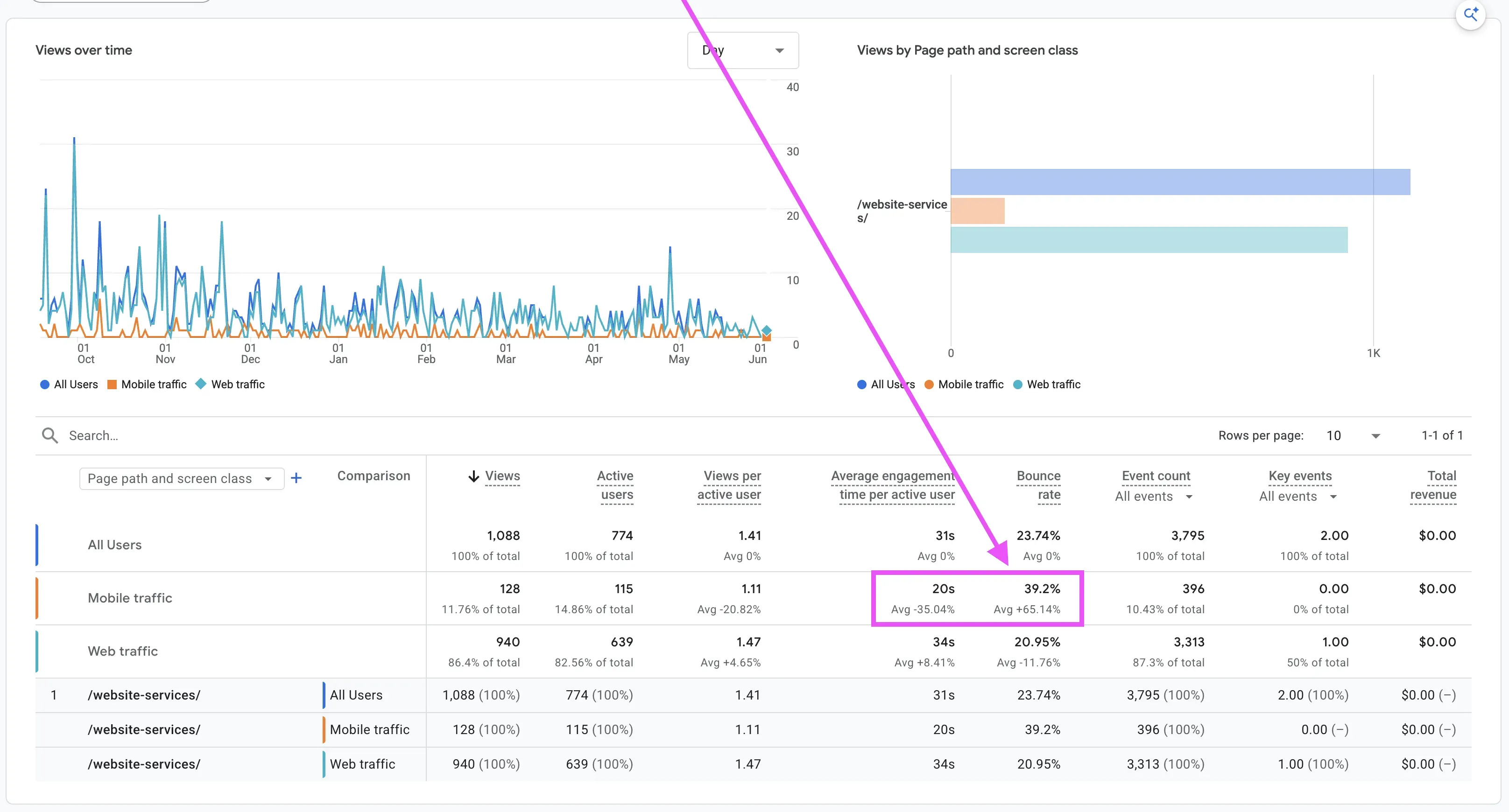 Analytics showing lower bounce rates and higher engagement time
