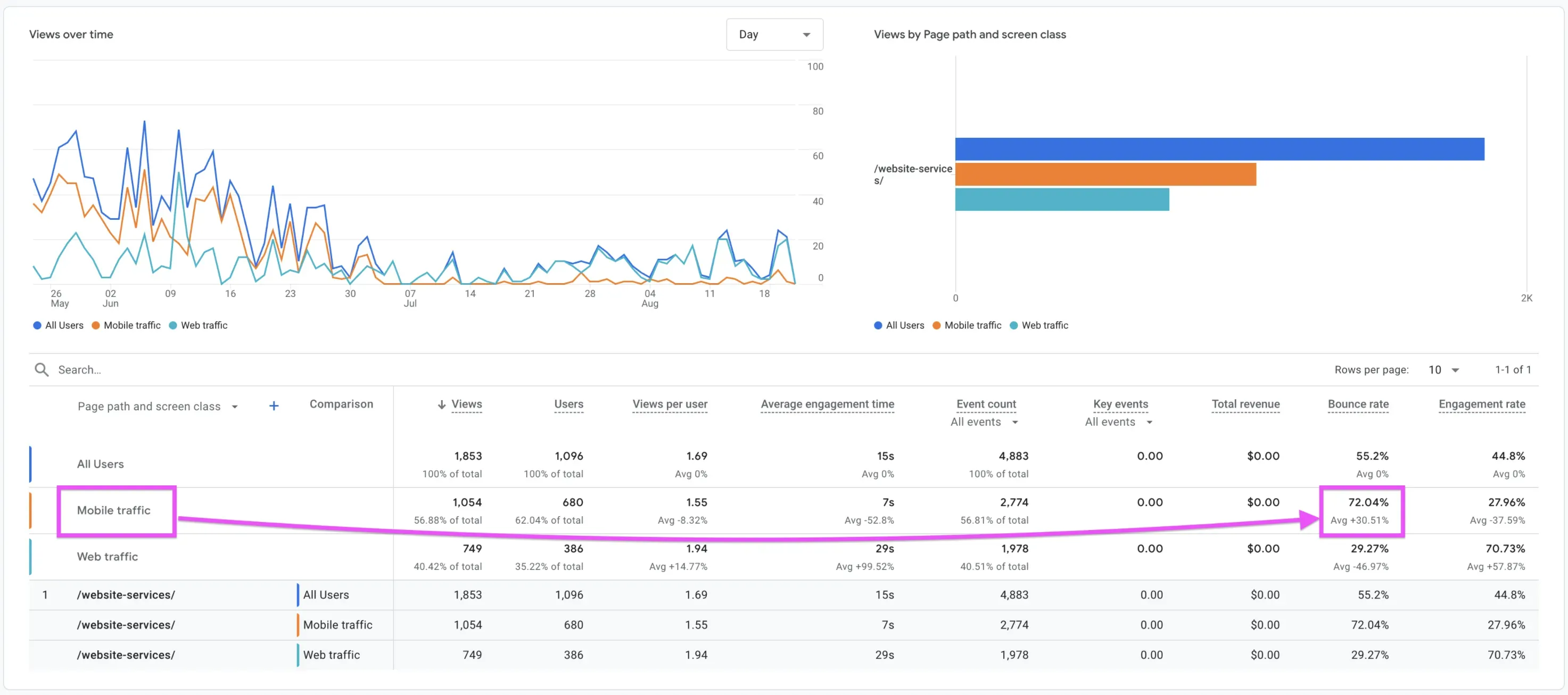 Analytics showing high bounce rate