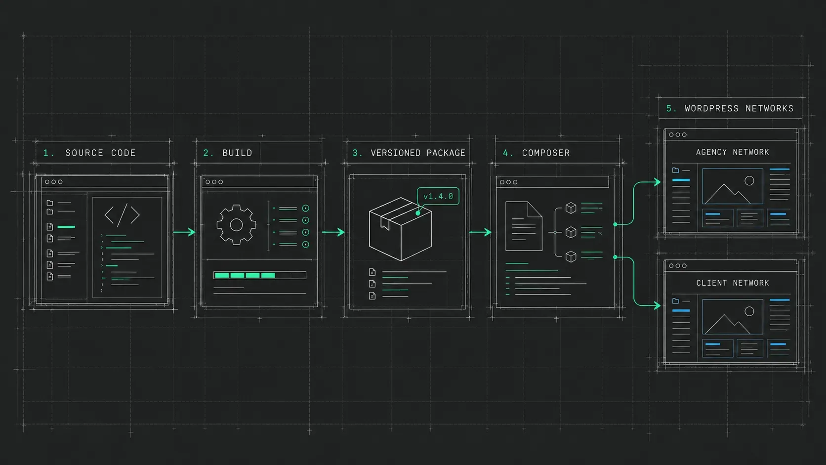 Pipeline from source to network